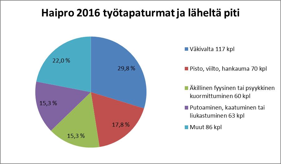 32 Kuvio 28 Haipro-työtapaturmat ja läheltä piti tilanteet 2016 Tulosalueet ovat velvollisia valvomaan alueensa työolosuhteita ja työmenetelmiä sekä huolehtimaan terveydelle vaaraa aiheuttavien