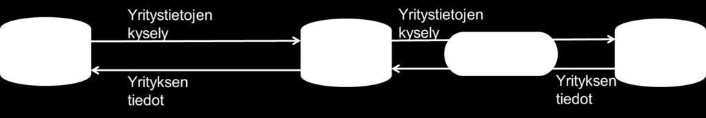 Käyttötapaukset 1/2: Yritystietojen haku YTJ:stä 1. Toimijarekisteri lähettää kyselysanoman, joka sisältää haettavan yrityksen Y-tunnuksen 2. Integraatioalusta välittää kyselysanoman Suomi.