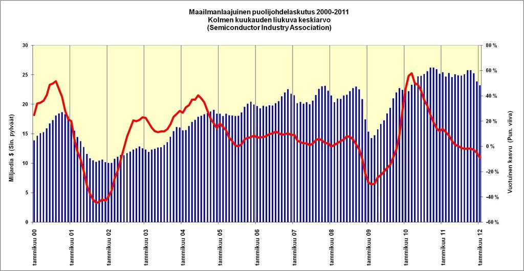 Puolijohdemarkkinan kehitys 2000-2012 Maalimanlaajuinen puolijohdelaskutus
