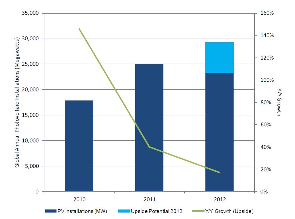 Maailmanlaajuiset vuotuiset PV-asennukset (MW) Vuotuinen kasvu Aurinkokennomarkkinan kehitys 2010-2012E 35 000 30 000 25 000 20