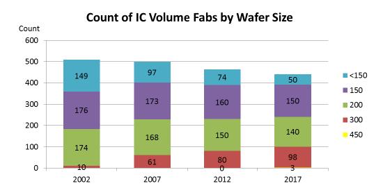 Puolijohdetehtaiden määrä yli 450 vuonna 2012 Lukumäärä IC-tehtaiden määrä kiekkokoittain 2002 2007 2012 2017E Tehtaiden
