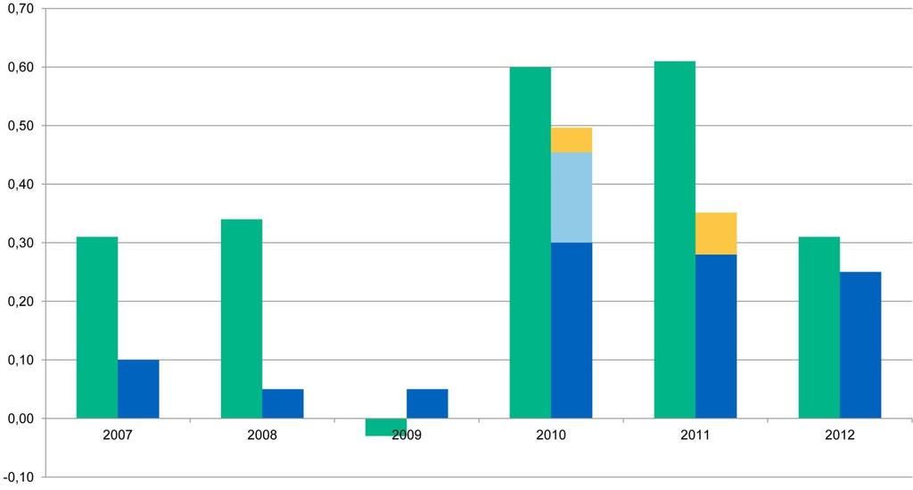 Osakekohtainen tulos ja sen jakaminen 2007-2012 Osakkeenomistajille palautettu 2010-2012: 1,08 Osakkeenomistajille palautettu 2007-2009: 0,20 Laimentamaton