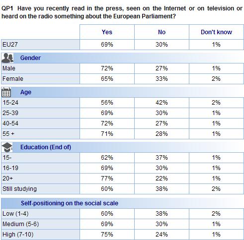 3. Sosiodemografinen analyysi Lisääntynyt esilläolo tiedotusvälineissä tulee esille kaikissa vastaajien ryhmissä.