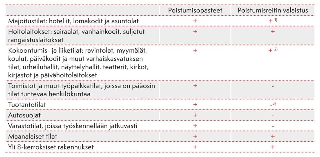 Turvavalaistuksen suunnittelun lähtötiedot Tarkentavat tiedot: Rakentamismääräyskokoelma RakM1 E1 määrittää mihin tiloihin turvavalaistusta vaaditaan.