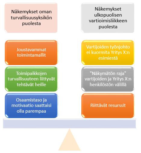 31 2.4.5 Yhteenveto haastatteluista Alla kuvattuna (Kuvio 7) yhteenveto haastatteluiden tuloksista.
