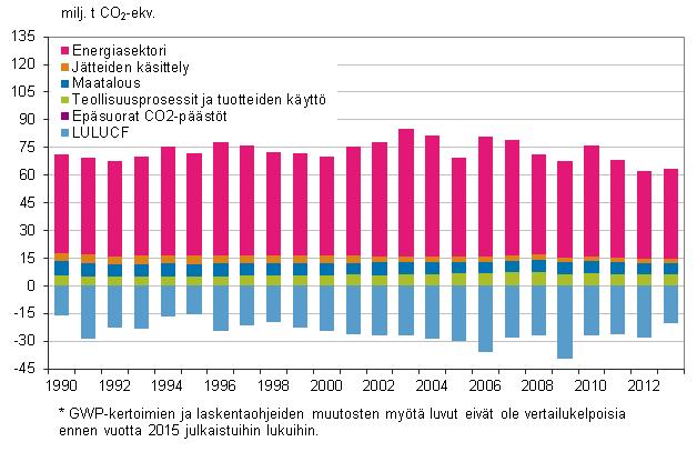 Suomen kasvihuonekaasupäästöt ja poistumat sektoreittain Suomen kasvihuonekaasupäästöt sektoreittain. Päästöt miljoonaa hiilidioksiditonnia vastaavina määrinä.