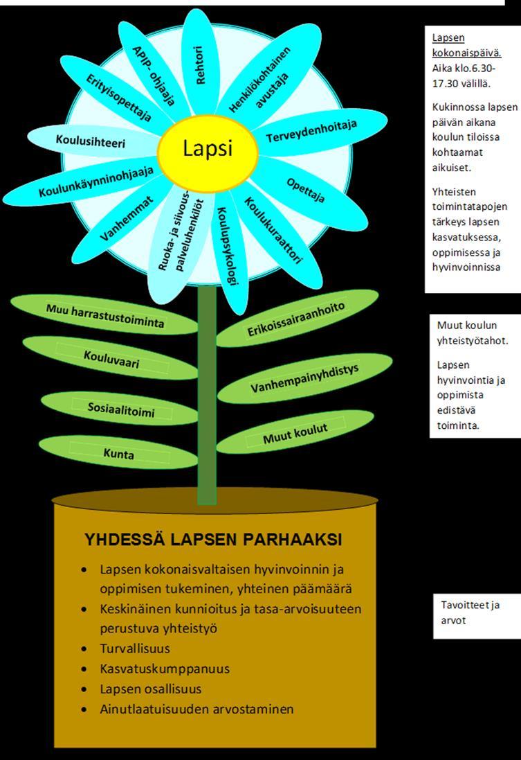 Käsi kädessä koulun kanssa APIP- toiminta toimii yhteistyössä esi- ja alkuopetuksen kanssa. Tavoitteena on tiivis ja saumaton yhteistyö lapsen parhaaksi.