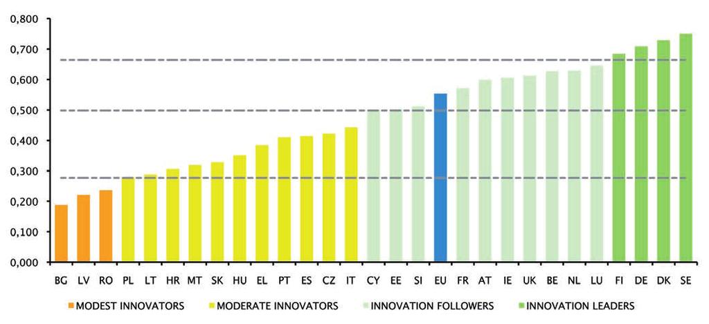 Kuva 2. Innovaatioita mittaavan indeksin arvoja eri Eu-maissa. Indeksi on koottu 25 innovatiivisuuteen liittyvästä parametrista. 3.