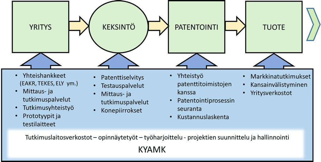 Kuva 4. Kyamkin palvelu- ja yhteistyöresurssit innovaation kehityskaaren eri vaiheissa. esitetty kuvassa 4.