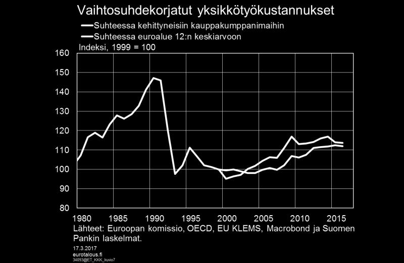 Kuvio 7. Hyödyllinen mittari saadaan, kun tarkastellaan työkustannuksia suhteessa työn tuottavuuteen siten, että tuottavuuden muutos lasketaan vaihtosuhdekorjatun kokonaistuotannon perusteella.