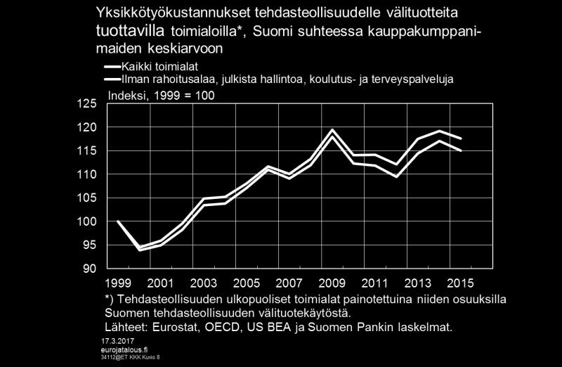 keskiarvona, jossa kunkin kotimarkkinatoimialan paino on sen osuus Suomen tehdasteollisuuden kotimaisesta välituotekäytöstä.