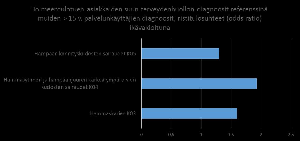 Toimeentulotuen asiakkaiden suun terveydenhuollon käyntien riskisuhde (RR) referenssinä muiden 15 v.