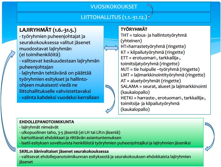 Päätöksentekoprosessi Kevät- ja syyskokous Jäsenet (seurat, alueet ja erotuomarikerhot) käyttävät SKRL ry:ssä ylintä päätösvaltaa joka vuosi pidettävissä kevät- ja syyskokouksissa.