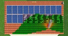 Dynamic Peak Manager algoritmi löytää tehokkaasti globaalin moduulien Maximum Power Pointin (MPP) ja siten lieventää mahdollisia tehon menetyksiä.