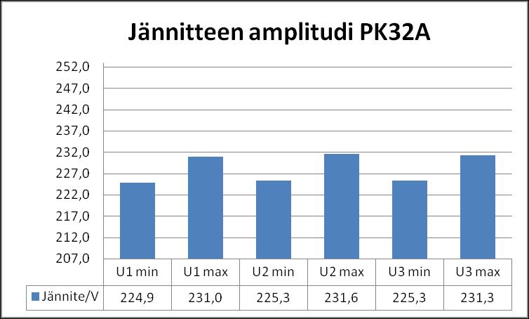 LIITE 2(30). KUVA 38. Jännitteen amplitudi PK32A PK9E Keskuksen PK9E sähkönlaatu oli pääasiassa hyvää, mutta mittauksen aikana esiintyi huomattavaa lyhytaikaista jännitteen alenemaa.