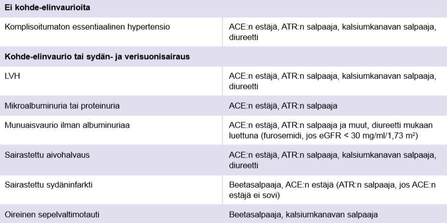 Esimerkkejä ensisijaisista verenpainelääkkeistä eri sairaustiloissa