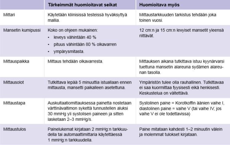 Tiivistelmä verenpaineen kertamittauksen