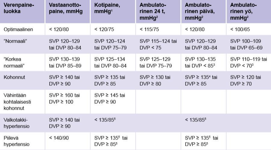 Eri mittausmenetelmien toisiaan vastaavat verenpainetasot Kohonnut verenpaine. www.kaypahoito.
