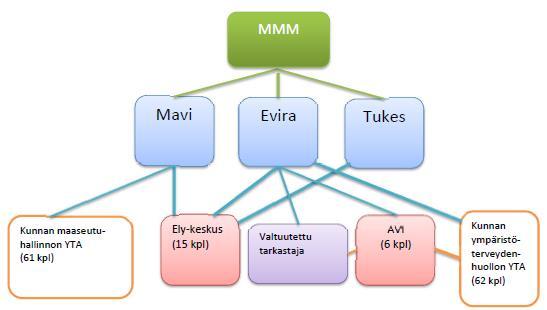 4 MAATALOUSTUOTANNON VALVONNAN NYKYTILA 4.1 Valvontojen kuvaus Maataloustuotannon valvontoja ohjaavat ja tarkastuksia tekevät Manner-Suomessa useat eri viranomaiset (kaavio 1.).