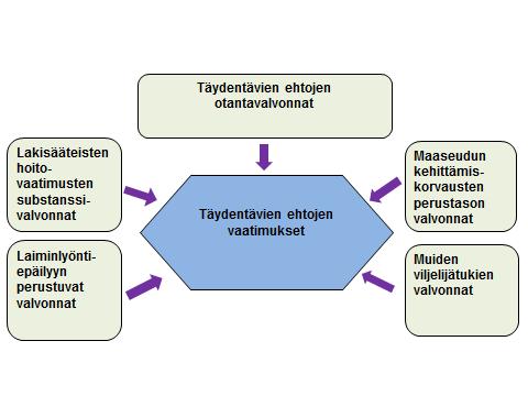 - tuotantoon sidottujen eläinpalkkioiden valvonnat (vähintään 5 % tuenhakijoista): eläinpalkkiovalvonnoissa on valvottava eläinten tunnistuksen ja rekisteröinnin vaatimukset.