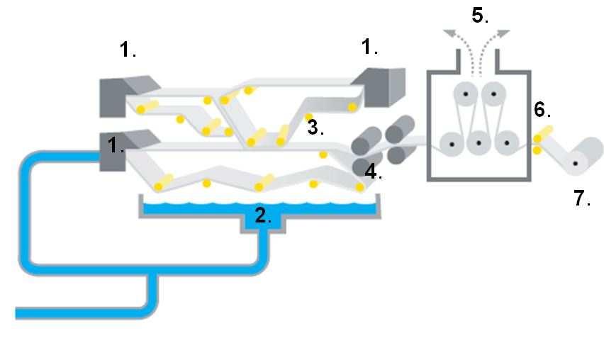 9 Viiraosalta valuva vesi siirtyy viirakaivon (2) kautta uudelleen perälaatikoille massan laimennukseen.