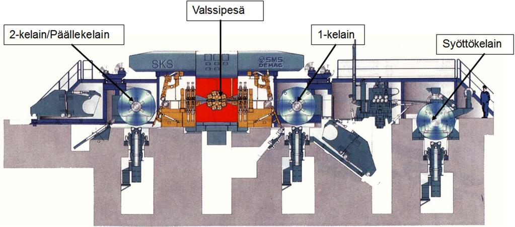 man kireänä pujotuksen ajaksi. Häntä ajetaan 1-kelaimen slitsirakoon ja paisutetaan, jolloin kelain pyörähtää 1,5 kierrosta ja valssain on valssausvalmis.