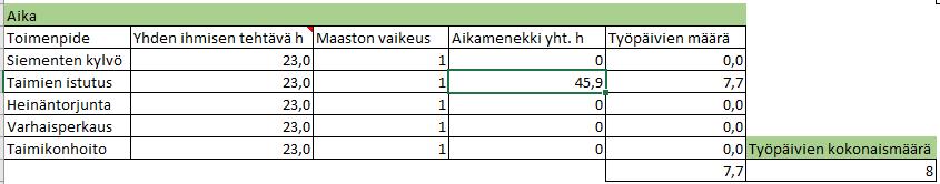 20 Kuvio 16. Työntekijöiden työskentelynopeusarviot. Kuvio 17. Aikamenekki esimerkkitapauksessa.