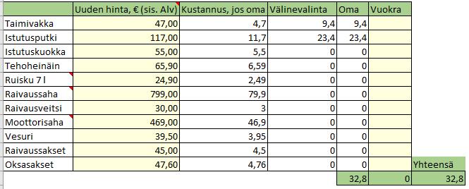 Esimerkkitapauksen välinekustannukset. Kun Uolevi on täyttänyt kaikki Laskuri-välilehden tiedot, hän siirtyy Vertailu ammattilaiseen-välilehdelle.