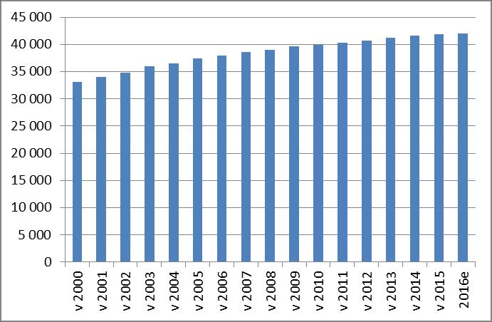 Nurmijärvi Nurmijärven väkiluvun kehitys 2000-luvulla: Nurmijärveltä työmatkasukkuloi (pendelöi) 10270 hlöä pääkaupunkiseudulle (53,2 % työllisistä, tilanne 2014) Helsinkiin 5176 henkilöä (26,8 %