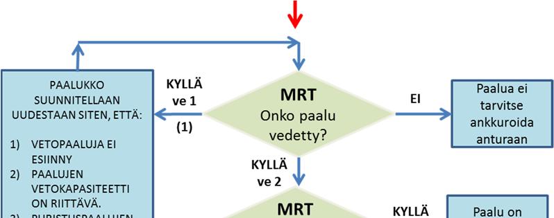 Liikenneviraston ohjeita 13/2017 58 Kuva 5.5 Vetopaalujen tarkastelu siltarakenteissa.