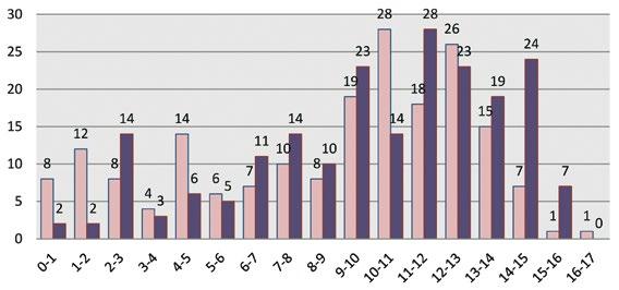 Kaavio 3. Salukien eliniän jakaantuminen (poistettu pennun synnynnäisen vian tai epämuodostuman takia kuolleet ja tapaturmaisesti kuolleet). 2-vuotiaana.