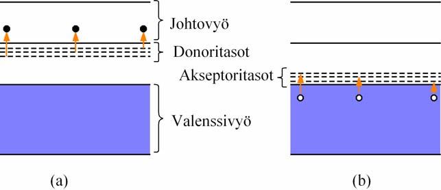 d) Ohinn kuva sittää donori ja aksptori tiloja.