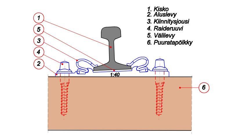 10 konkiinnikkeestä on esitetty kuvassa 3.3. Kiskonkiinnikkeet ja tarvittaessa aluslevy kiinnitetään ratapölkkyyn raideruuvilla (4).