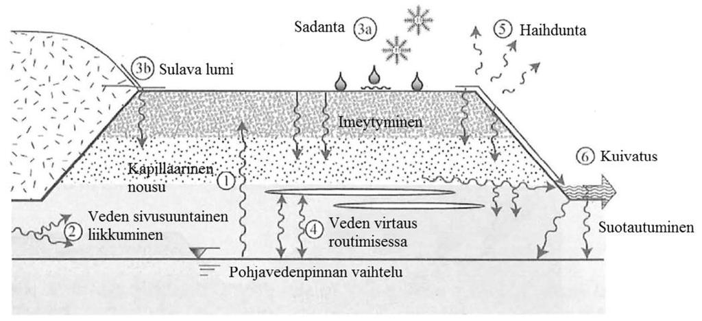 25 Kuva 3.10 Veden kulkeutuminen väylärakenteessa.