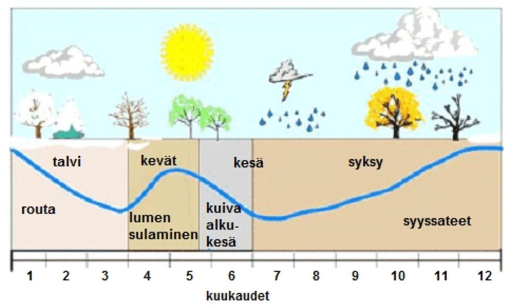 27 tapahtuu tyypillisesti syvemmälle, mutta routimista ja routanousuja tapahtuu materiaaleilla, joiden hienoainespitoisuus on riittävä (Soveri & Varjo 1977, s. 27-28).