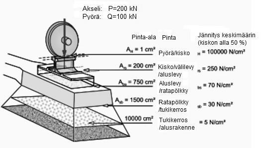 31 Kuva 3.12 Pyöräkuorman jakautuminen ratarakenteessa. (muokattu lähteestä Esveld 2001, s. 14) Selig & Waters (1994, s. 2.10) jakavat pystysuuntaiset voimat pystysuuntaiseen pyörävoimaan ja nostovoimaan.