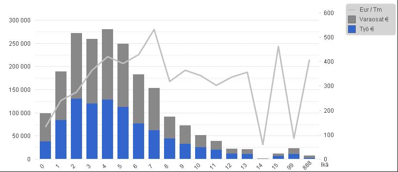 5 Kuva 3. Ajoneuvojen ikäjakauma vuonna 2016 [4] Kuvassa 4 on laskettu vuoden 2016 sähköpostilla lähetettyjen asiakastyytyväisyyskyselyiden vastauksien perusteella syyt korjaamokäynteihin.