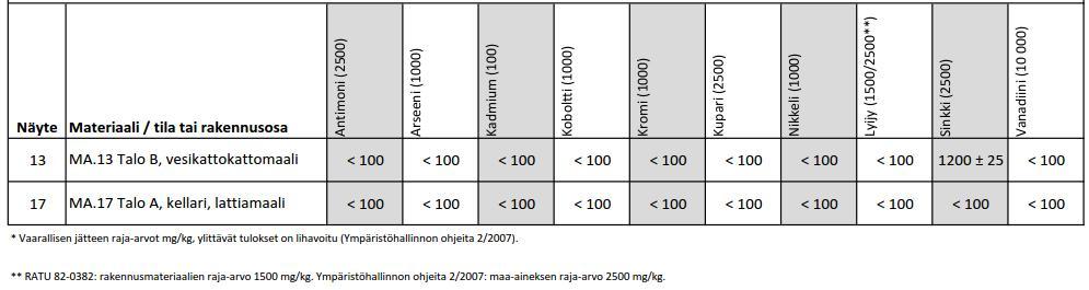 16(16) 5.6 Raskasmetalli- ja PCB-pitoiset materiaalit Näytteitä MA.13 ja MA.17 vastaavat materiaalit voidaan PCB- ja raskasmetallipitoisuuksien osalta poistaa ja hävittää normaalisti. 6.