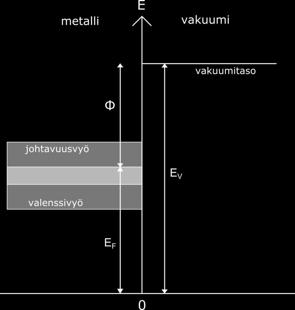 6 2 Teoreettiset lähtökohdat Kuva 3: Metallin irrotustyö φ määritellään vakuumitason energian E V ja Fermienergian E F erotuksena. E V ja pinnan sisäpuolisen Fermienergian E F erotuksena.