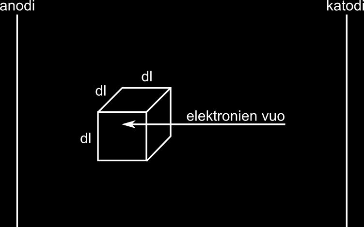 12 2 Teoreettiset lähtökohdat Kuva 6: Katodilta emittoituvien elektronien vuo differentiaalisen laatikon läpi. 2.3.