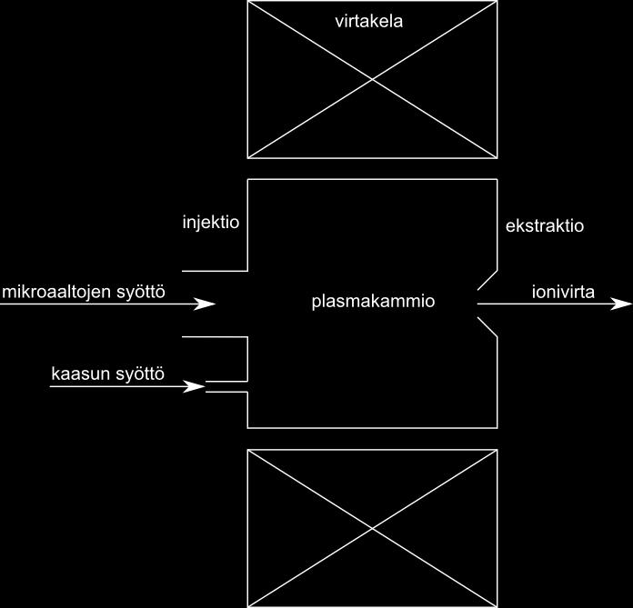 16 3 Mikroaaltoionilähteen toiminta ja vetyplasma Kuva 8: Mikroaaltoionilähteen perusrakenne. ja lisää elektronien kulkemaa matkaa ennen pakoa plasmasta.