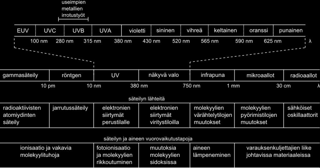 2 2 Teoreettiset lähtökohdat 2 Teoreettiset lähtökohdat Valon ja aineen välisen vuorovaikutuksen kannalta olennainen tekijä on valon aallonpituus eli fotonien energia, joka vaikuttaa valon