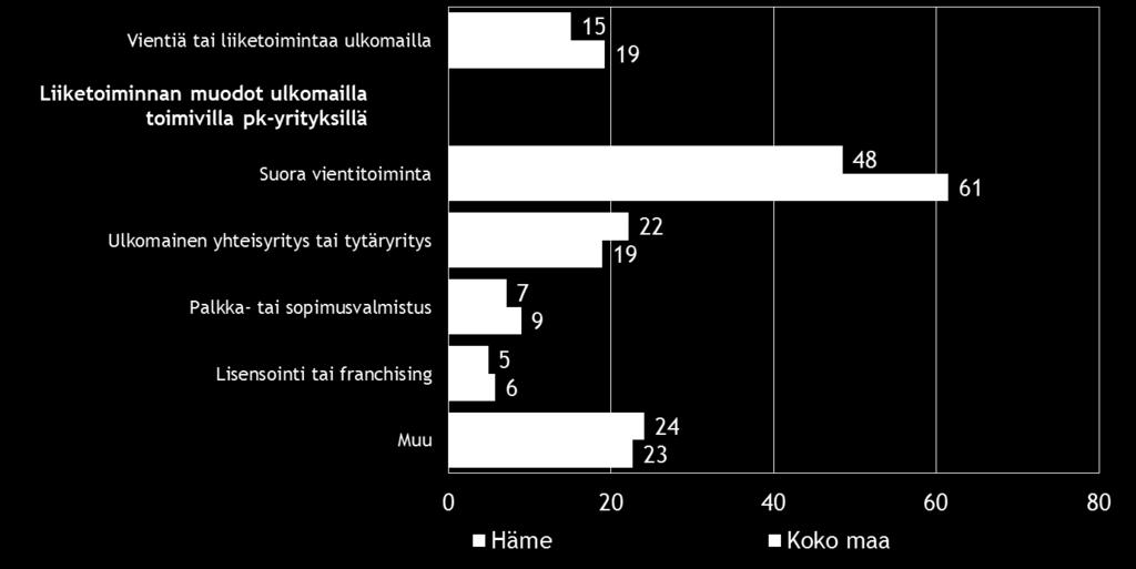 14 Pk-yritysbarometri syksy 2015 6. PK-YRITYSTEN KANSAINVÄLISTYMINEN Koko maan ja myös alueen pk-yrityksistä lähes joka viidennellä on suoraa tuontitoimintaa. Taulukko 7.