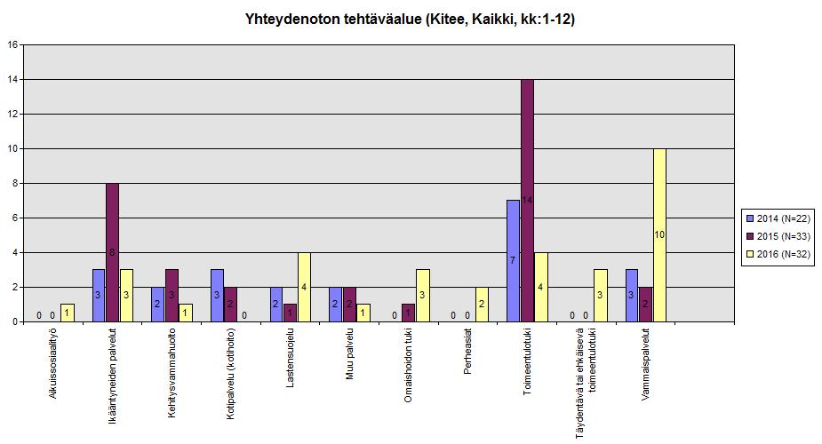 4.5 Kitee Kuvio 20: Sosiaalihuoltoa koskevien yhteydenottojen tehtäväalueet vv. 2014 2016. Kiteeltä tuli vuonna 2016 32 yhteydenottoa sosiaalihuollosta.