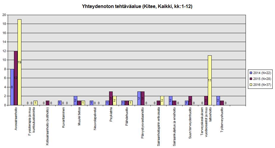 5.5 Kitee Kaikkiaan yhteydenottoja Kiteeltä oli 37 kappaletta Kiteeläisten yhteydenotot koskivat avosairaanhoitoa 19 kertaa ja vuodeosastoa 11 kertaa.
