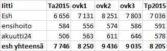 Iitin kunta Pöytäkirja 15/2016 388 tekemään uudelleen, vaan se tulisi päivittää käyttäen hyväksi uusimpia rakennuksista käytössä olevia tietoja.