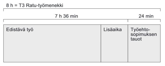 12 Kuva 2. Lisäaikojen vaikutus kokonaistyöaikaan. (Heikkilä 2000, 2.) 2.