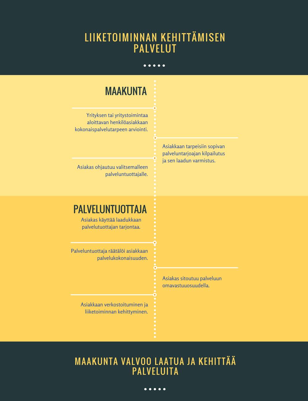 Malli 1 Liiketoiminnan kehittämisen palvelut - Puitejärjestely laajoista palvelukokonaisuuksista yritysten kasvun edistämiseksi - Palvelut suunnattu yrityksille, jotka kehittävät tai uudistavat