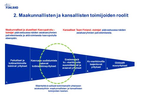 Kansallisten ja maakunnallisten kasvupalvelutoimijoiden yhteistyö, Team Finland yhteistyö Yhteistyössä tulee painottua asiakaslähtöiset ratkaisut ja mallit Yhteistyötä yritysten palvelutarpeiden