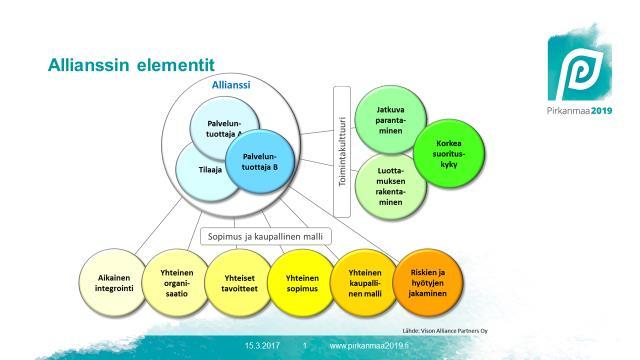 Malli 1 Järjestäjäallianssi yhteistoimintamallina - Yhteistoiminta varmistetaan allianssisopimuksella ja kaupallisella mallilla, muodostetaan allianssiorganisaatio - Allianssi tuottaa ja hankkii